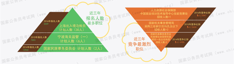 近三年國家公務員考試報名人數最多的職位與競爭最高的職位