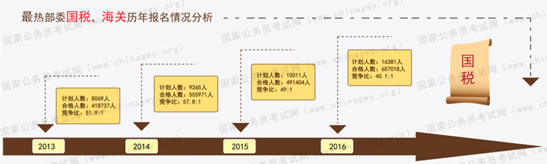 國稅系統(tǒng)報考數據