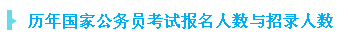 歷年國家公務考試報考人數與招錄人數