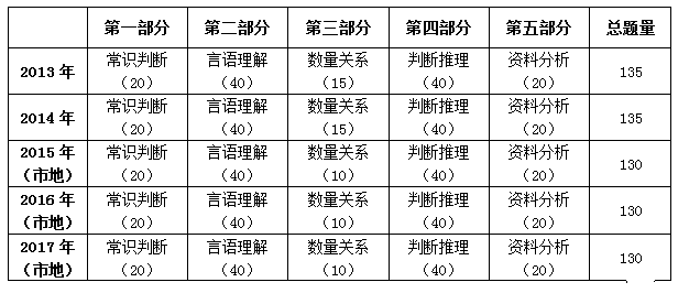 2017年國家公務員考試行測試卷解讀(地市級)