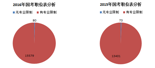 國(guó)考職位表分析