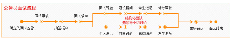 2020年國家公務(wù)員考試面試流程詳解，新手必看