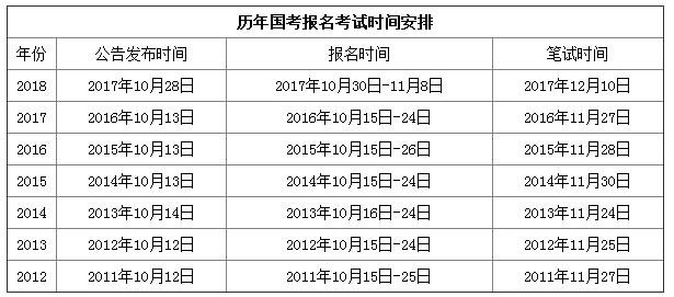 2019年國家公務(wù)員考試時間是什么時候？