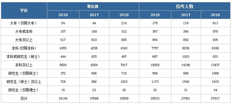 大專學(xué)歷考2019國(guó)家公務(wù)員考試上岸幾率大嗎