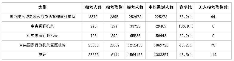 2019國(guó)考公告即將發(fā)布 歷年大數(shù)據(jù)帶你看國(guó)考