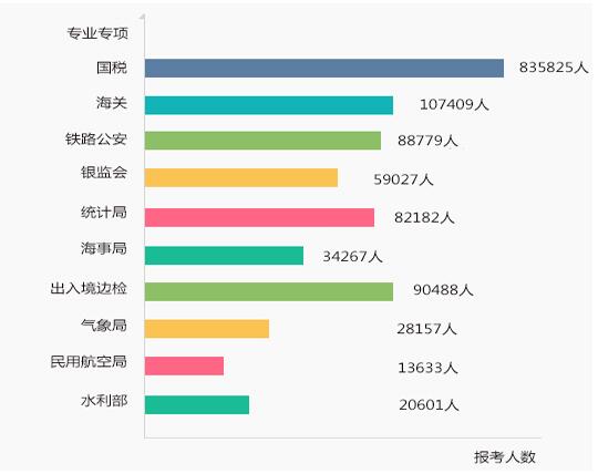 2018年國(guó)家公務(wù)員考試招錄人數(shù)最多的十大部門