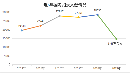 2019年國家公務(wù)員考試招錄人數(shù)創(chuàng)歷年新低