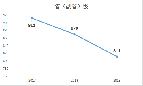 2019年國(guó)家公務(wù)員考試職位表解讀：省（副?。┘?jí)