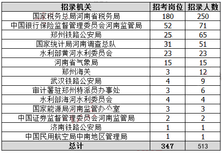 2019年國(guó)考河南地區(qū)職位分析：職位數(shù)招錄人數(shù)均減半