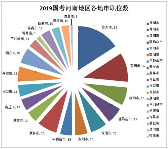 2019年國(guó)考河南地區(qū)職位分析：職位數(shù)招錄人數(shù)均減半