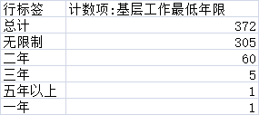 2019年國考湖北地區(qū)職位分析：超九成職位本科生可報(bào)考