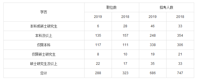 2019年國考上海地區(qū)職位分析：招錄崗位更加傾向于基層