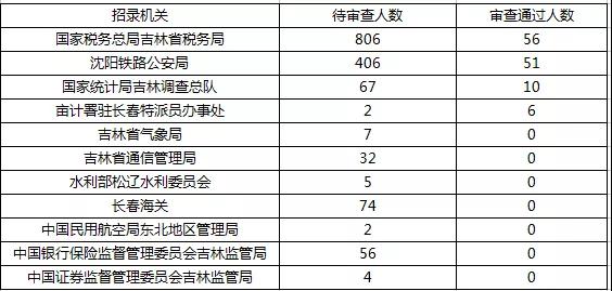 2019國考報名首日數(shù)據(jù)分析：吉林1548人報名，123人過審