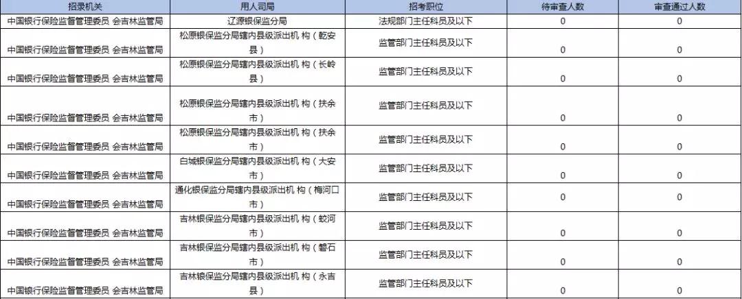 2019國考報名首日數(shù)據(jù)分析：吉林1548人報名，123人過審