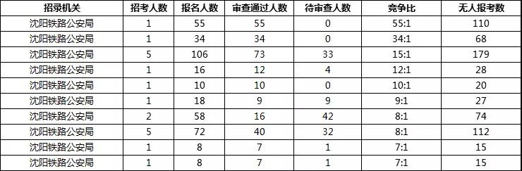 2019年國(guó)考報(bào)名首日遼寧數(shù)據(jù)：333人通過(guò)審核