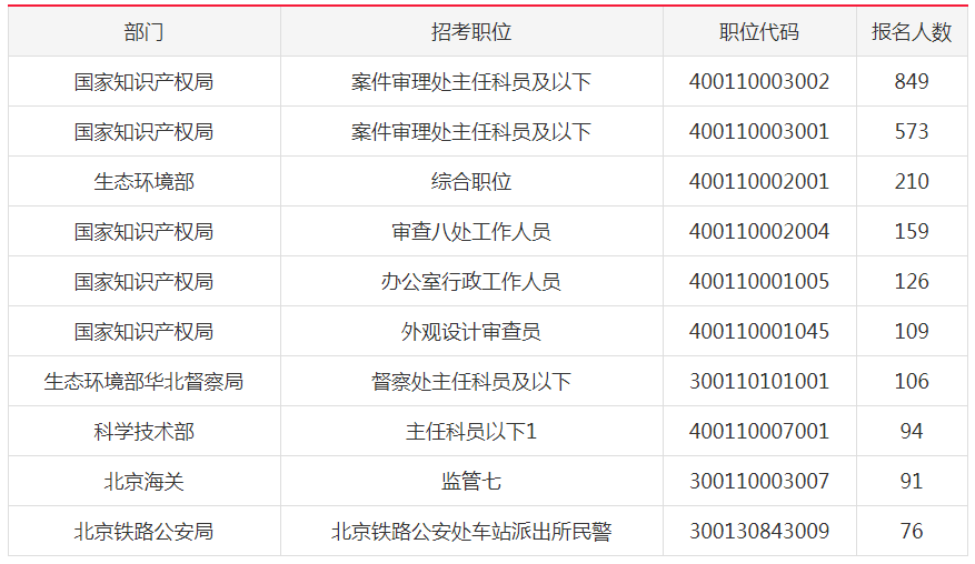 2019國考北京地市級單位報名首日人數(shù)分析