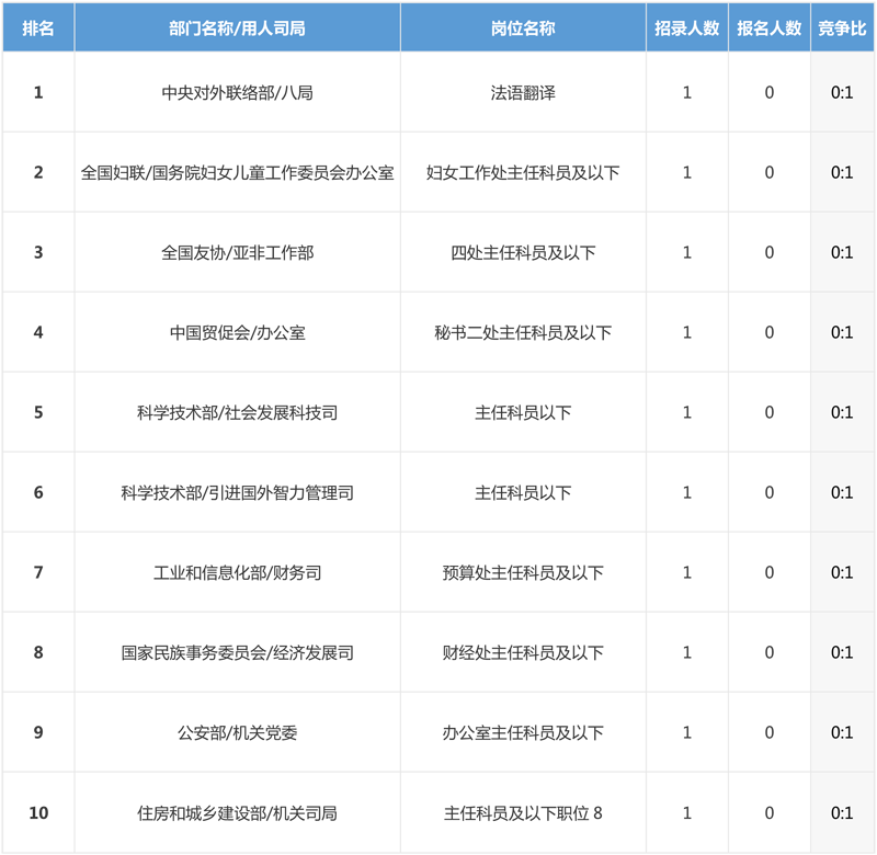 2019年國考報(bào)名最新數(shù)據(jù)分析（截止23日16:30）