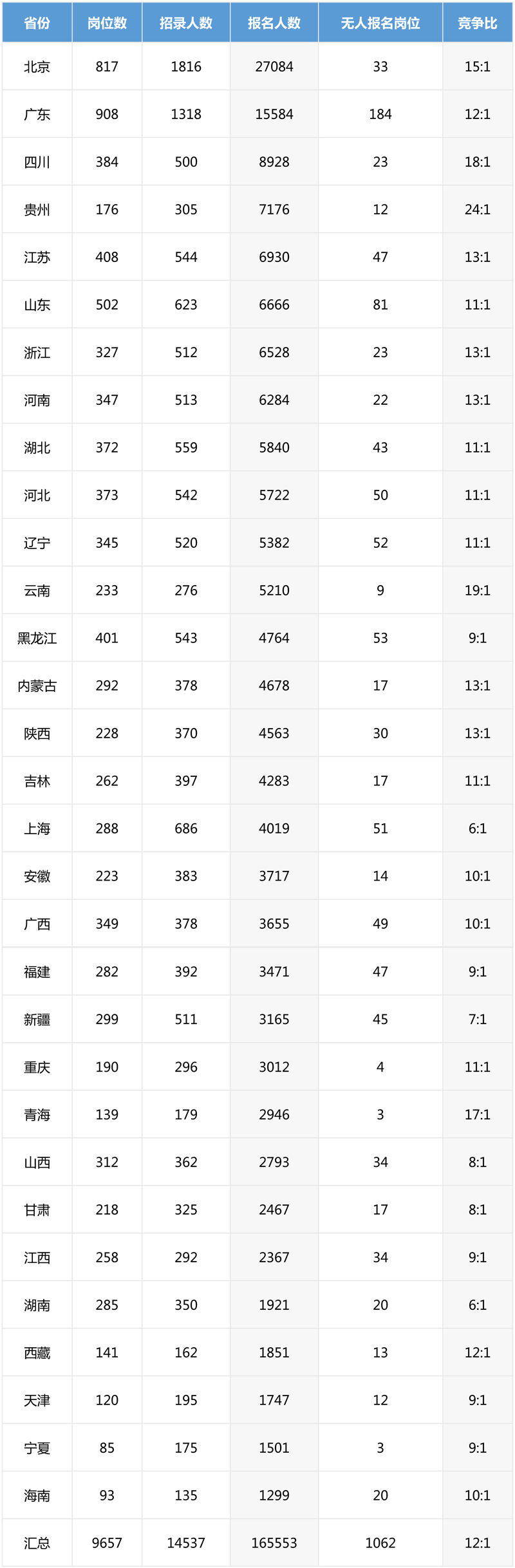 2019年國考報(bào)名最新數(shù)據(jù)分析（截止23日16:30）