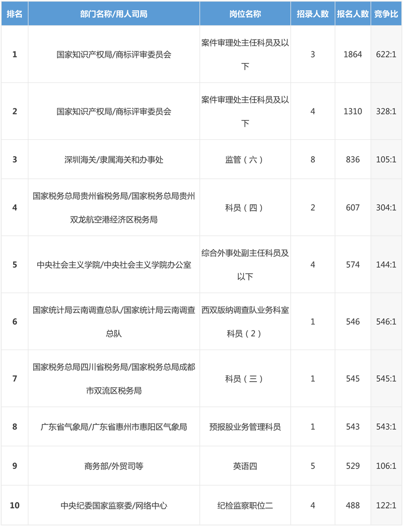 2019年國考報(bào)名最新數(shù)據(jù)分析（截止23日16:30）