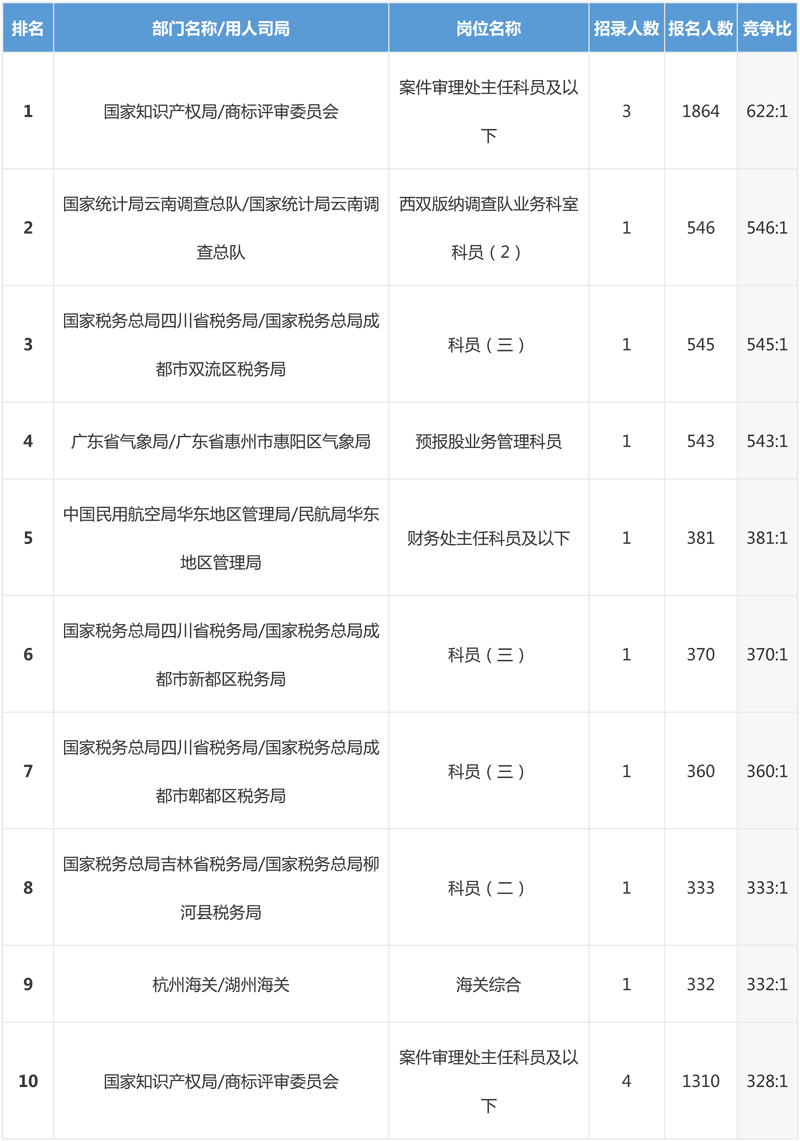 2019年國考報(bào)名最新數(shù)據(jù)分析（截止23日16:30）