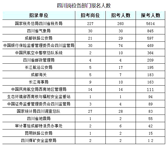 2019國(guó)考四川地區(qū)報(bào)名人數(shù)統(tǒng)計(jì)[截止23日16時(shí)]