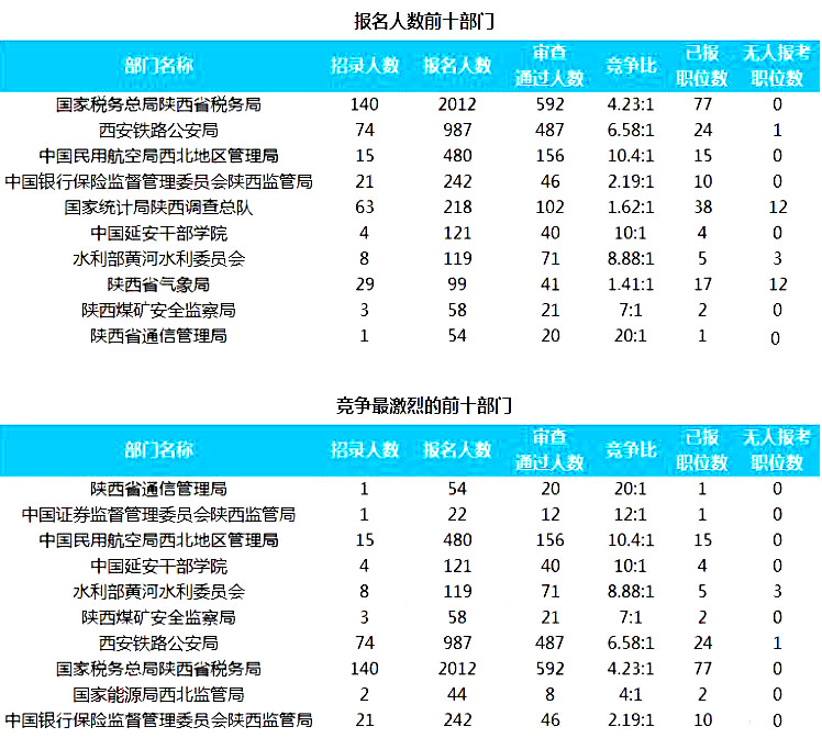 2019國考陜西地區(qū)報名人數(shù)統(tǒng)計[截止23日16時]