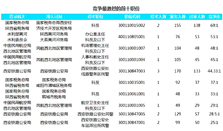 2019國考陜西地區(qū)報名人數(shù)統(tǒng)計[截止23日16時]