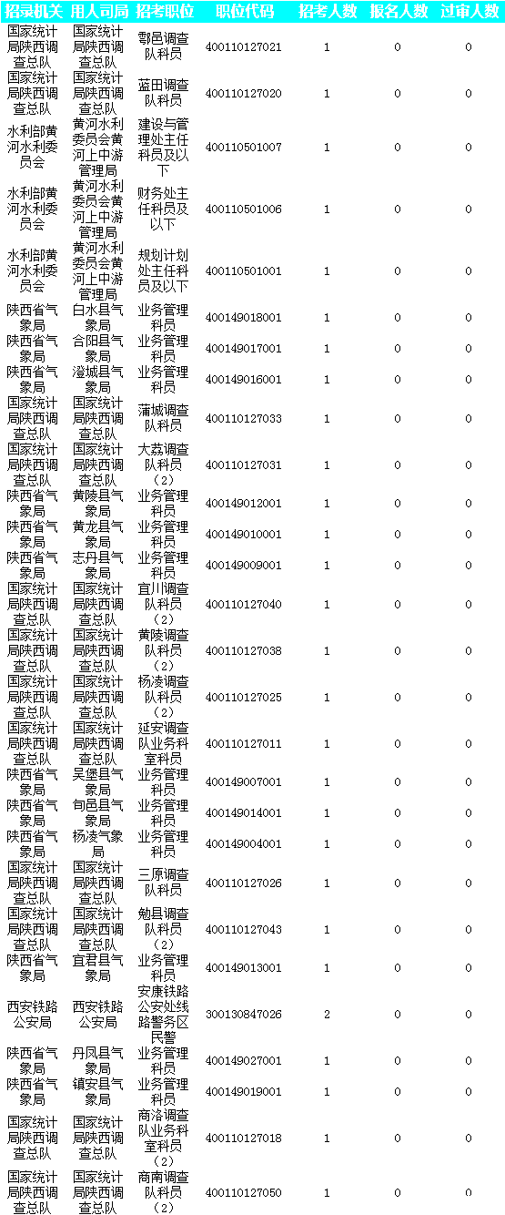 2019國考陜西地區(qū)報名人數(shù)統(tǒng)計[截止23日16時]