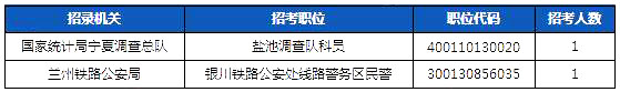 2019國(guó)考寧夏地區(qū)報(bào)名人數(shù)統(tǒng)計(jì)[截止23日16時(shí)]