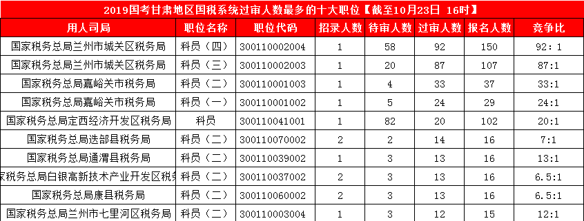 2019國考甘肅地區(qū)報名人數(shù)統(tǒng)計[截止23日16時]