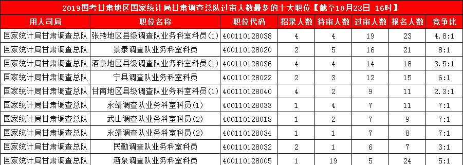 2019國考甘肅地區(qū)報名人數(shù)統(tǒng)計[截止23日16時]