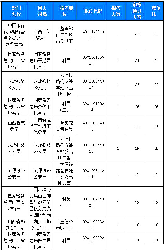 2019國(guó)考山西地區(qū)報(bào)名統(tǒng)計(jì)：918人過(guò)審[23日16時(shí)]