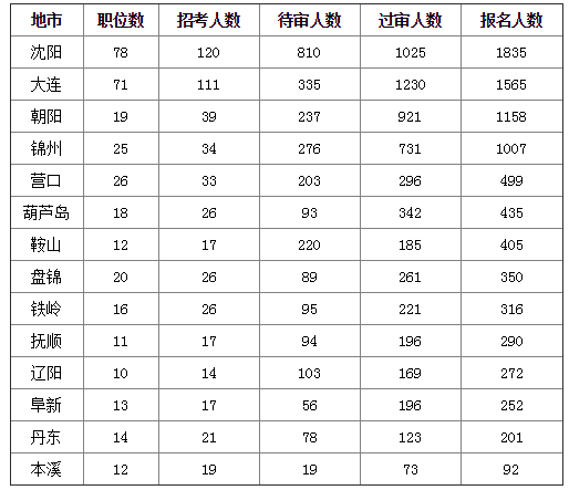 2019國考遼寧地區(qū)報(bào)名統(tǒng)計(jì)：8677人報(bào)名[24日16時(shí)]