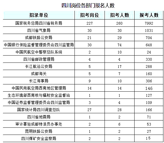 2019國考四川地區(qū)報名統(tǒng)計：6332人過審【截至24日16時】