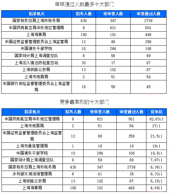 2019國考上海地區(qū)報名統(tǒng)計：6371人報名[截至24日16時]