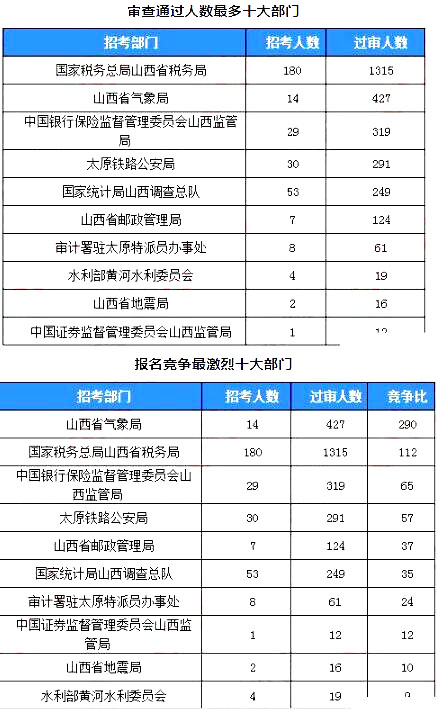 2019國(guó)考山西地區(qū)報(bào)名統(tǒng)計(jì)：2859人過審[24日16時(shí)]