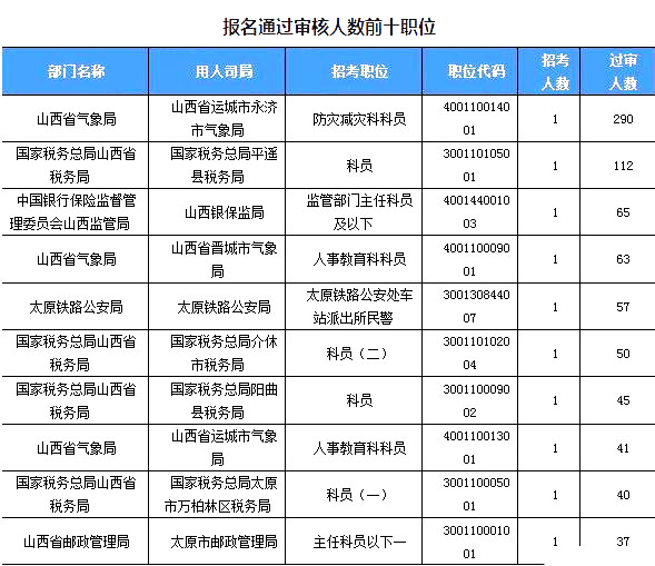 2019國(guó)考山西地區(qū)報(bào)名統(tǒng)計(jì)：2859人過審[24日16時(shí)]