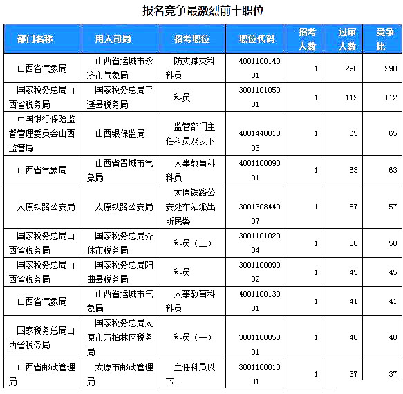 2019國(guó)考山西地區(qū)報(bào)名統(tǒng)計(jì)：2859人過審[24日16時(shí)]