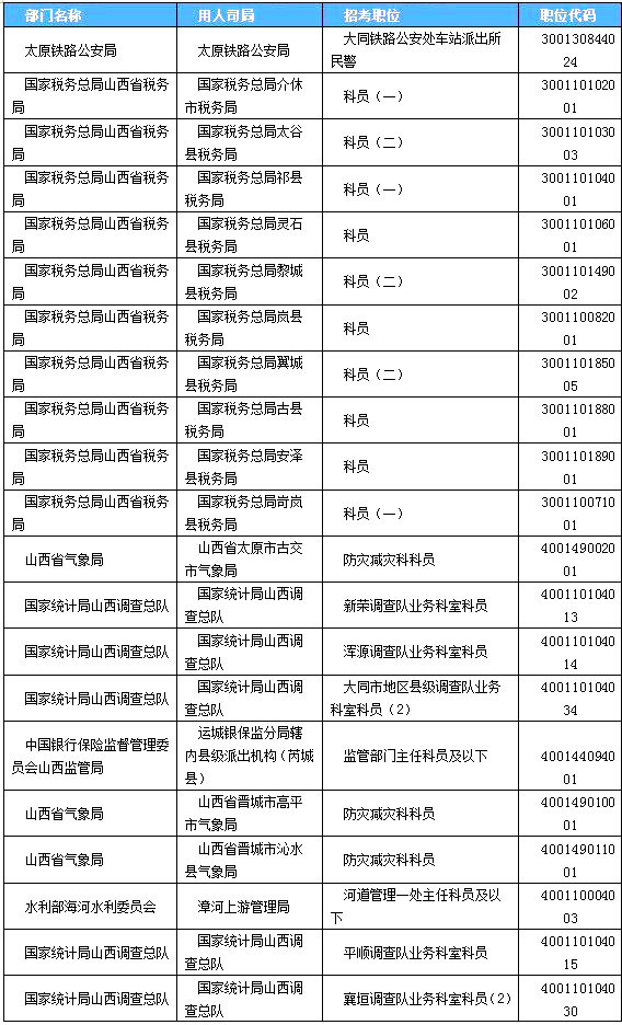 2019國(guó)考山西地區(qū)報(bào)名統(tǒng)計(jì)：2859人過審[24日16時(shí)]