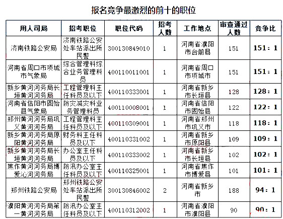 2019國考河南地區(qū)報名統(tǒng)計：9396人報名[截至24日16時]