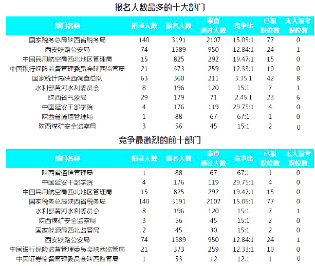 2019國考陜西地區(qū)報名統(tǒng)計：7177人報名 最熱職位130.5:1[24日16時]