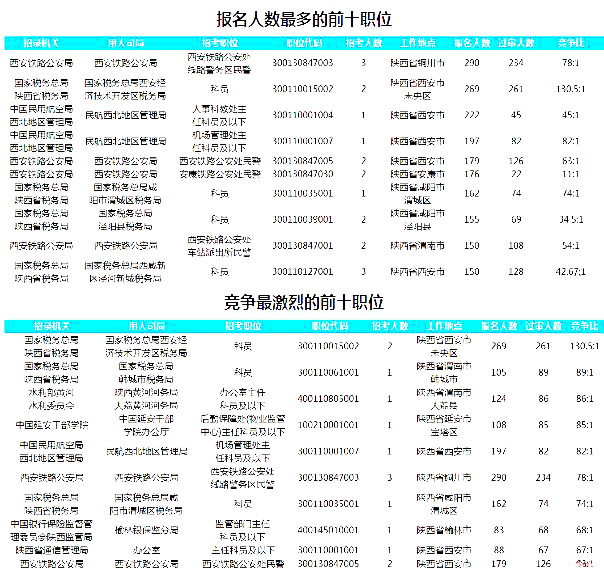 2019國考陜西地區(qū)報名統(tǒng)計：7177人報名 最熱職位130.5:1[24日16時]