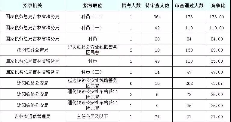 2019國考吉林地區(qū)報名統(tǒng)計：6437人報名[24日16時]