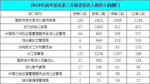 2019國考湖北地區(qū)報名統(tǒng)計：報名8467人，最熱競爭比163:1[24日16時]