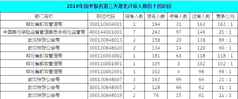 2019國考湖北地區(qū)報名統(tǒng)計：報名8467人，最熱競爭比163:1[24日16時]