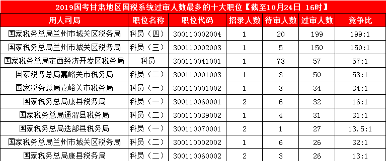 2019國(guó)考甘肅地區(qū)報(bào)名統(tǒng)計(jì)：3887人報(bào)名 最熱競(jìng)爭(zhēng)比199:1[24日16時(shí)]