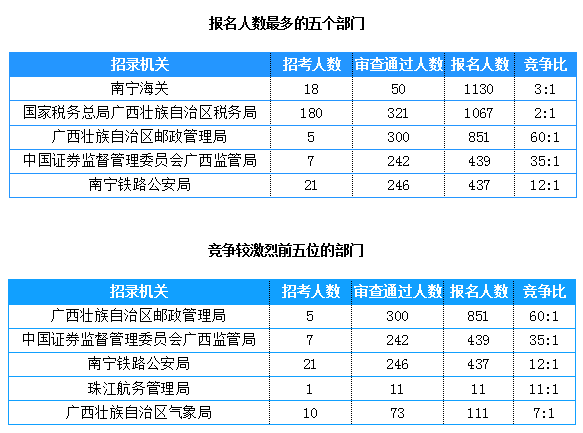 2019國考廣西地區(qū)報名統(tǒng)計：4911人報名[截止24日16時]