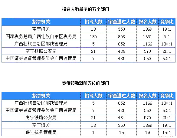 2019國(guó)考廣西地區(qū)報(bào)名統(tǒng)計(jì)：7125人報(bào)名 最熱職位360:1[25日16時(shí)]