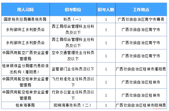 2019國(guó)考廣西地區(qū)報(bào)名統(tǒng)計(jì)：7125人報(bào)名 最熱職位360:1[25日16時(shí)]