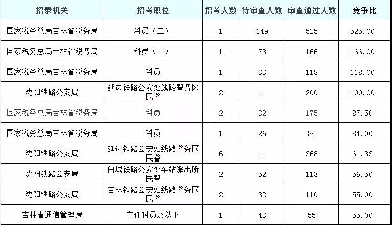 2019國考吉林地區(qū)報名統(tǒng)計：5878人過審[25日16時]